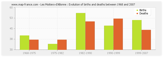 Les Moitiers-d'Allonne : Evolution of births and deaths between 1968 and 2007